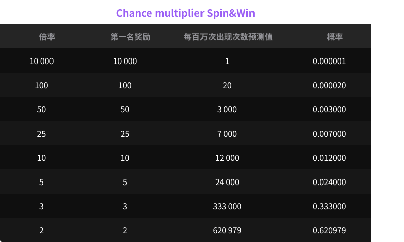 spins-multiplier-table