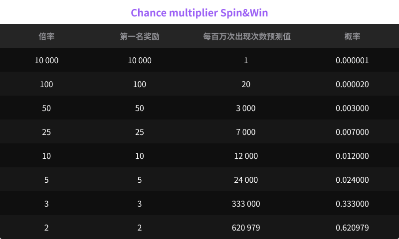 table-pic-spins-multiplier